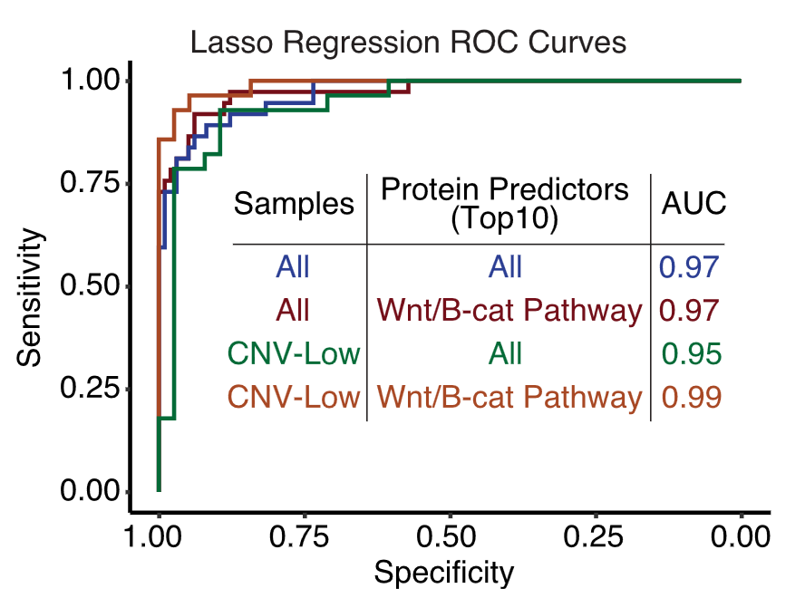 ROC curves reproduced from Dou et al., Cancer Cell 2023, illustrating the performance of models predicting CTNNB1 mutation status using proteomics features selected via t-tests and biological knowledge.