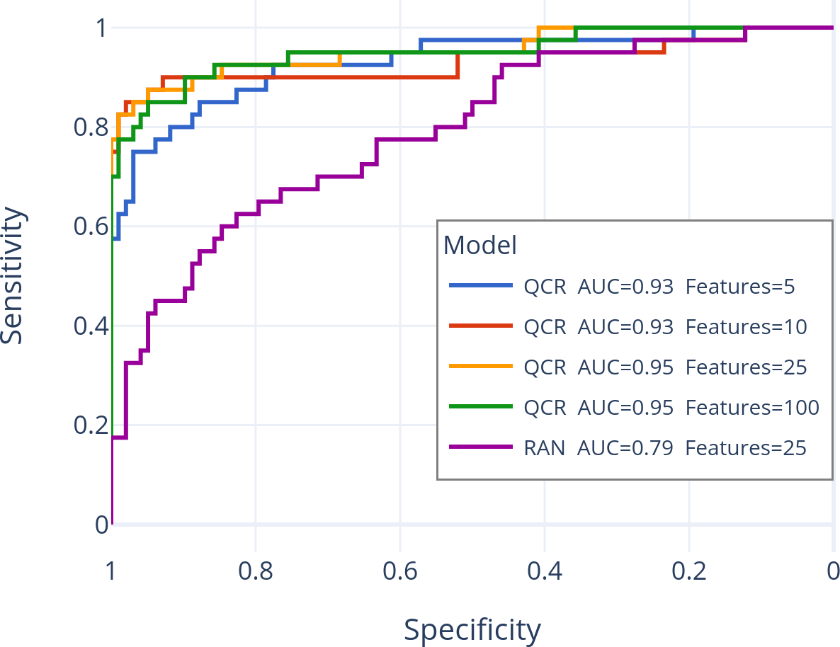 ROC curves comparing models predicting CTNNB1 mutation status using top 5, 10, 25, or 100 features discovered automatically with a QCR index, plus a random baseline. The QCR models (especially the one that uses top 25 features) achieve high AUC scores, nearing 0.95.